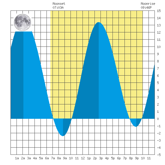 Puale Bay tide chart for Monday, April 26, 2021