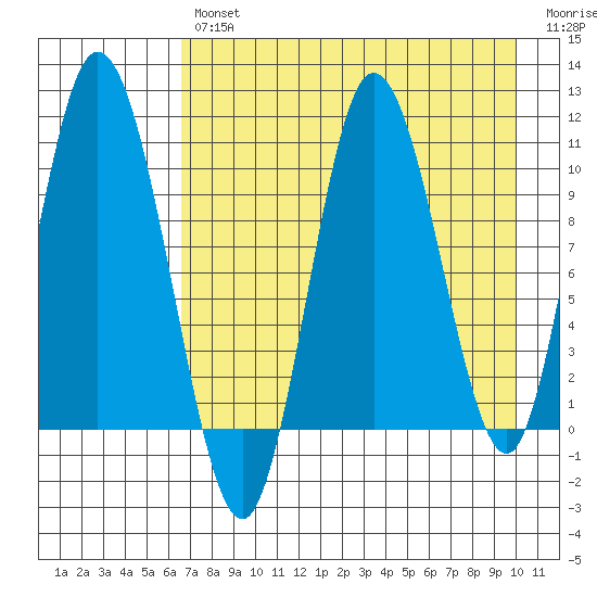 Puale Bay tide chart for Tuesday, April 27, 2021