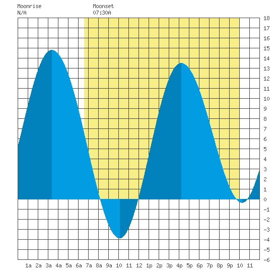 Puale Bay tide chart for Wednesday, April 28, 2021