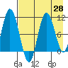 Puale Bay tide chart for Wednesday, April 28, 2021