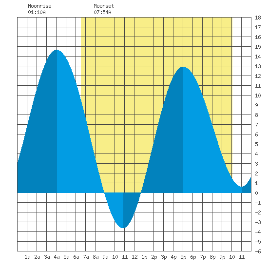 Puale Bay tide chart for Thursday, April 29, 2021
