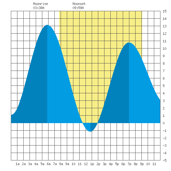 Puale Bay tide chart for Friday, April 2, 2021