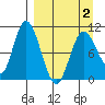 Puale Bay tide chart for Friday, April 2, 2021