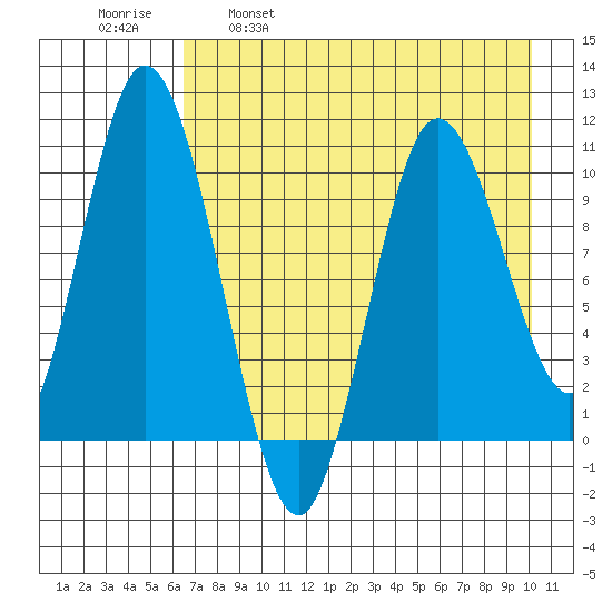 Puale Bay tide chart for Friday, April 30, 2021