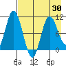 Puale Bay tide chart for Friday, April 30, 2021