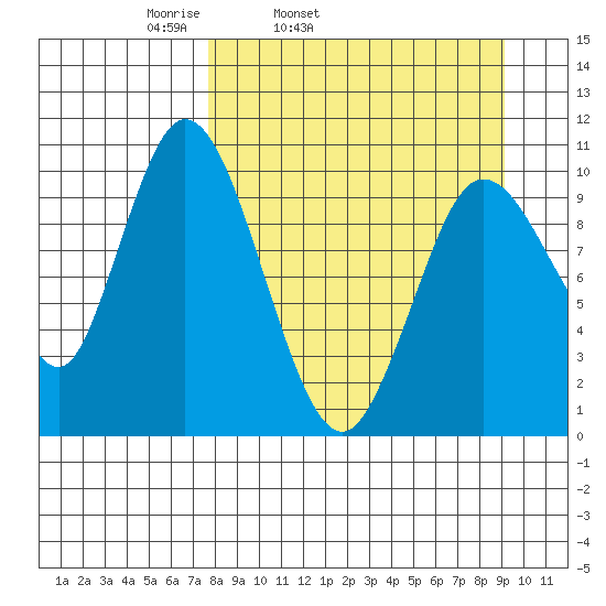 Puale Bay tide chart for Saturday, April 3, 2021