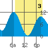 Puale Bay tide chart for Saturday, April 3, 2021
