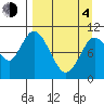 Puale Bay tide chart for Sunday, April 4, 2021
