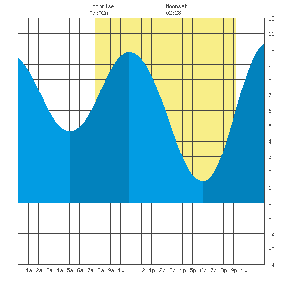 Puale Bay tide chart for Tuesday, April 6, 2021