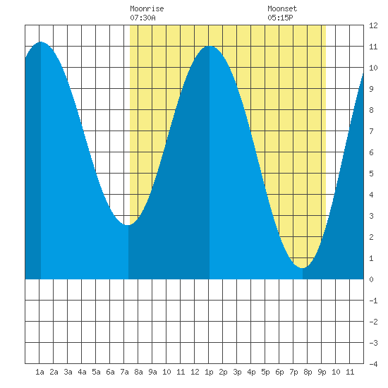 Puale Bay tide chart for Thursday, April 8, 2021