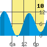 Puale Bay tide chart for Monday, May 10, 2021
