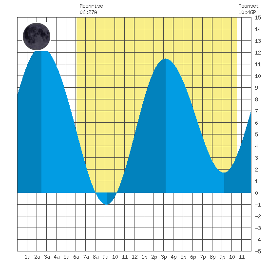 Puale Bay tide chart for Tuesday, May 11, 2021