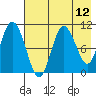 Puale Bay tide chart for Wednesday, May 12, 2021