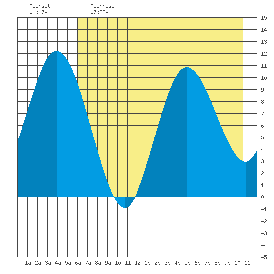 Puale Bay tide chart for Friday, May 14, 2021