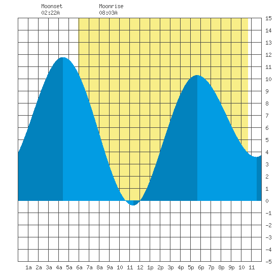 Puale Bay tide chart for Saturday, May 15, 2021