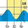 Puale Bay tide chart for Tuesday, May 18, 2021