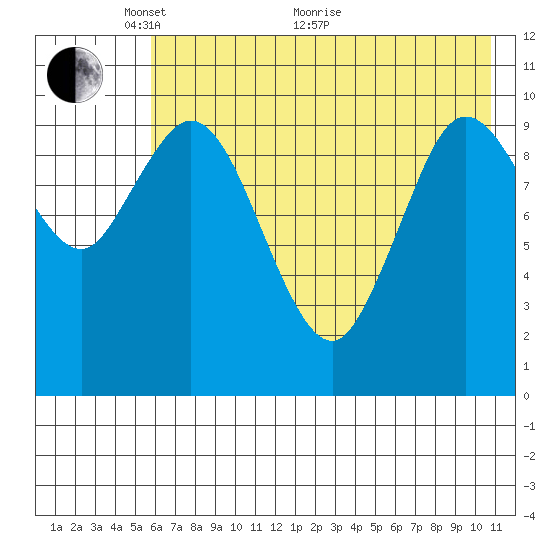Puale Bay tide chart for Wednesday, May 19, 2021