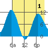 Puale Bay tide chart for Saturday, May 1, 2021