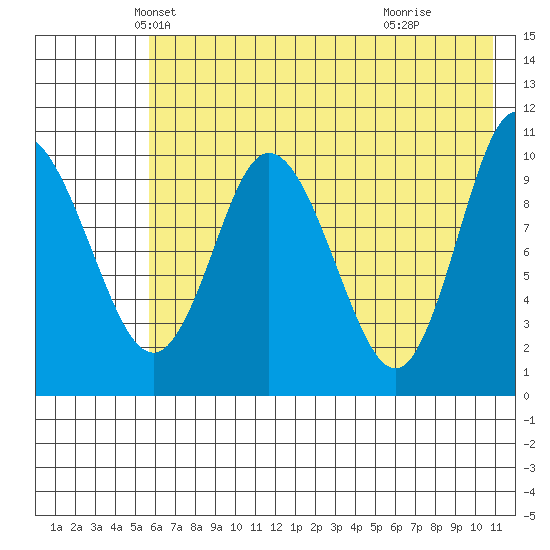 Puale Bay tide chart for Saturday, May 22, 2021
