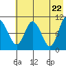 Puale Bay tide chart for Saturday, May 22, 2021