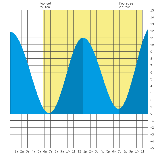 Puale Bay tide chart for Sunday, May 23, 2021