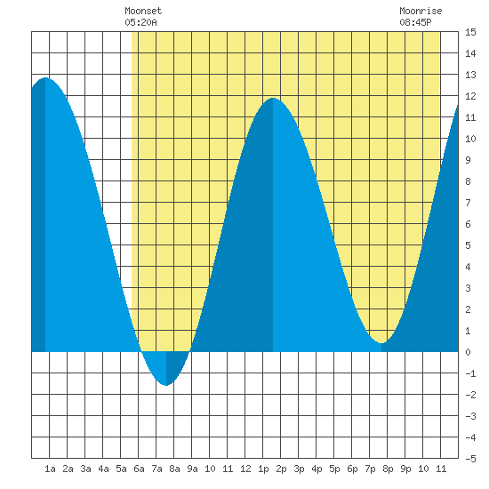 Puale Bay tide chart for Monday, May 24, 2021