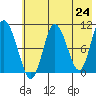 Puale Bay tide chart for Monday, May 24, 2021