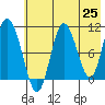 Puale Bay tide chart for Tuesday, May 25, 2021