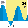 Puale Bay tide chart for Wednesday, May 26, 2021