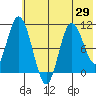 Puale Bay tide chart for Saturday, May 29, 2021