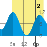 Puale Bay tide chart for Sunday, May 2, 2021