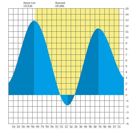Puale Bay tide chart for Sunday, May 30, 2021