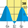 Puale Bay tide chart for Sunday, May 30, 2021