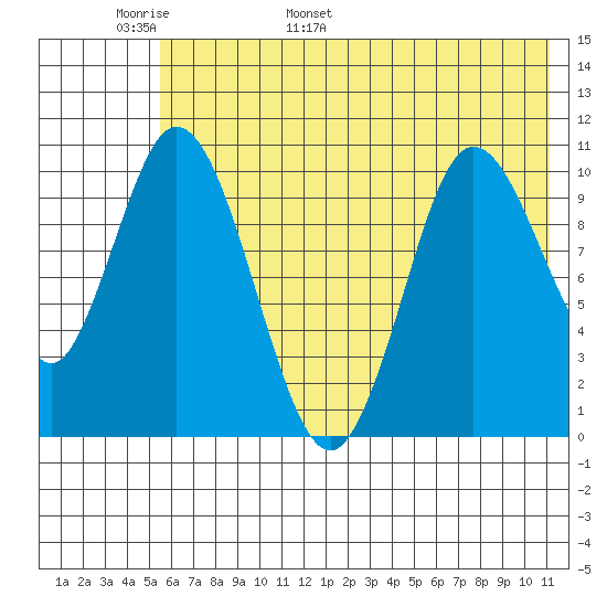 Puale Bay tide chart for Monday, May 31, 2021