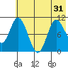 Puale Bay tide chart for Monday, May 31, 2021