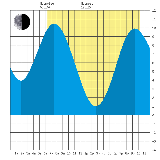 Puale Bay tide chart for Monday, May 3, 2021