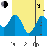 Puale Bay tide chart for Monday, May 3, 2021