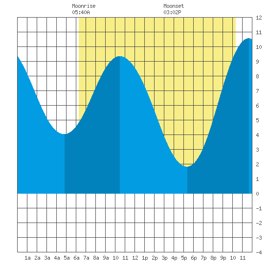 Puale Bay tide chart for Wednesday, May 5, 2021