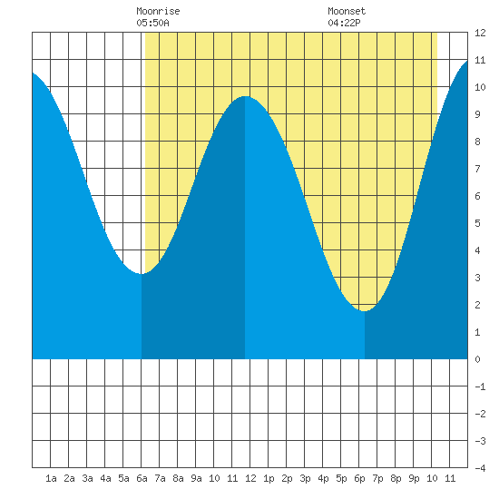 Puale Bay tide chart for Thursday, May 6, 2021
