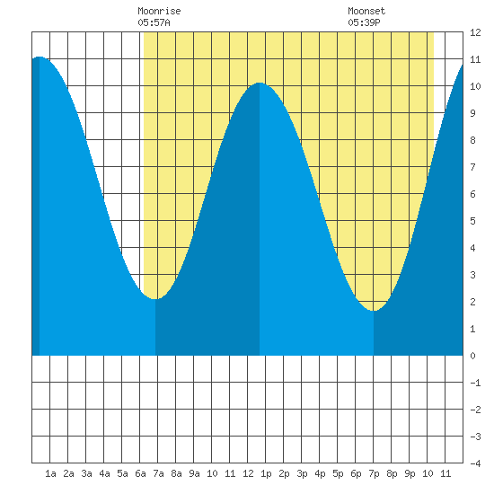 Puale Bay tide chart for Friday, May 7, 2021