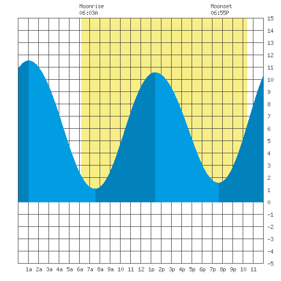 Puale Bay tide chart for Saturday, May 8, 2021