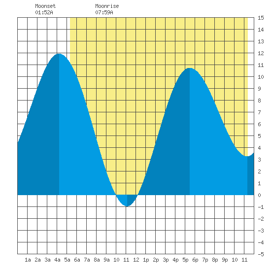 Puale Bay tide chart for Sunday, June 13, 2021