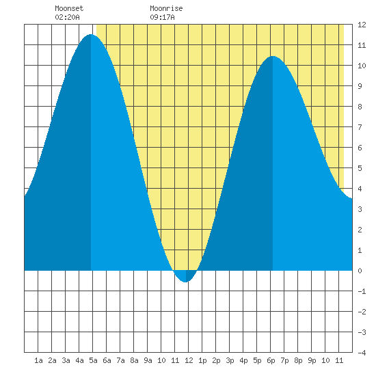 Puale Bay tide chart for Monday, June 14, 2021
