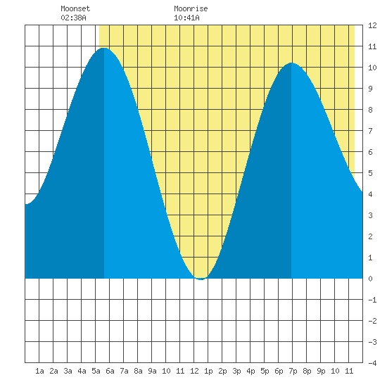 Puale Bay tide chart for Tuesday, June 15, 2021
