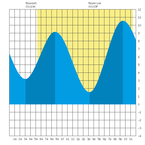 Puale Bay tide chart for Friday, June 18, 2021