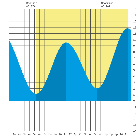Puale Bay tide chart for Sunday, June 20, 2021