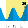 Puale Bay tide chart for Sunday, June 20, 2021