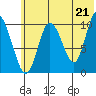Puale Bay tide chart for Monday, June 21, 2021