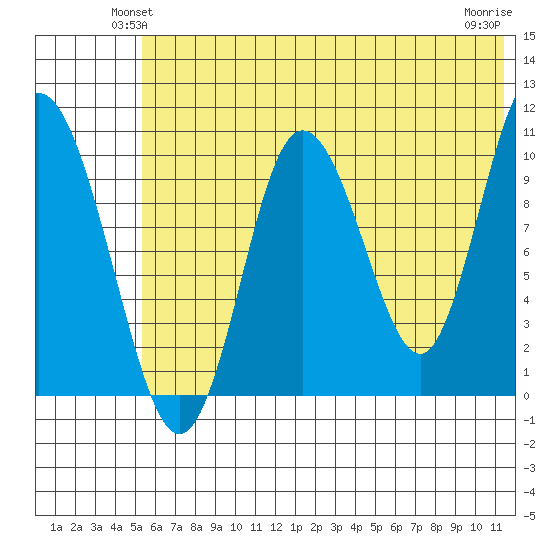 Puale Bay tide chart for Tuesday, June 22, 2021