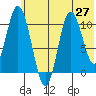 Puale Bay tide chart for Sunday, June 27, 2021